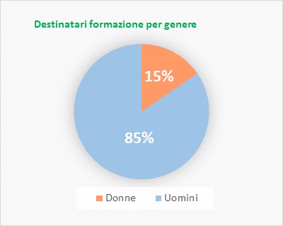 grafico ICE - donne