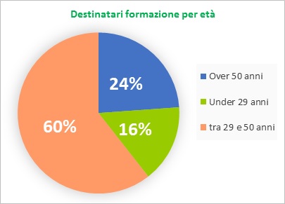 grafico ICE - età